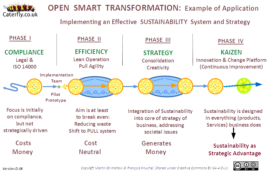 Caterfly's Open Smart Transformation diagram